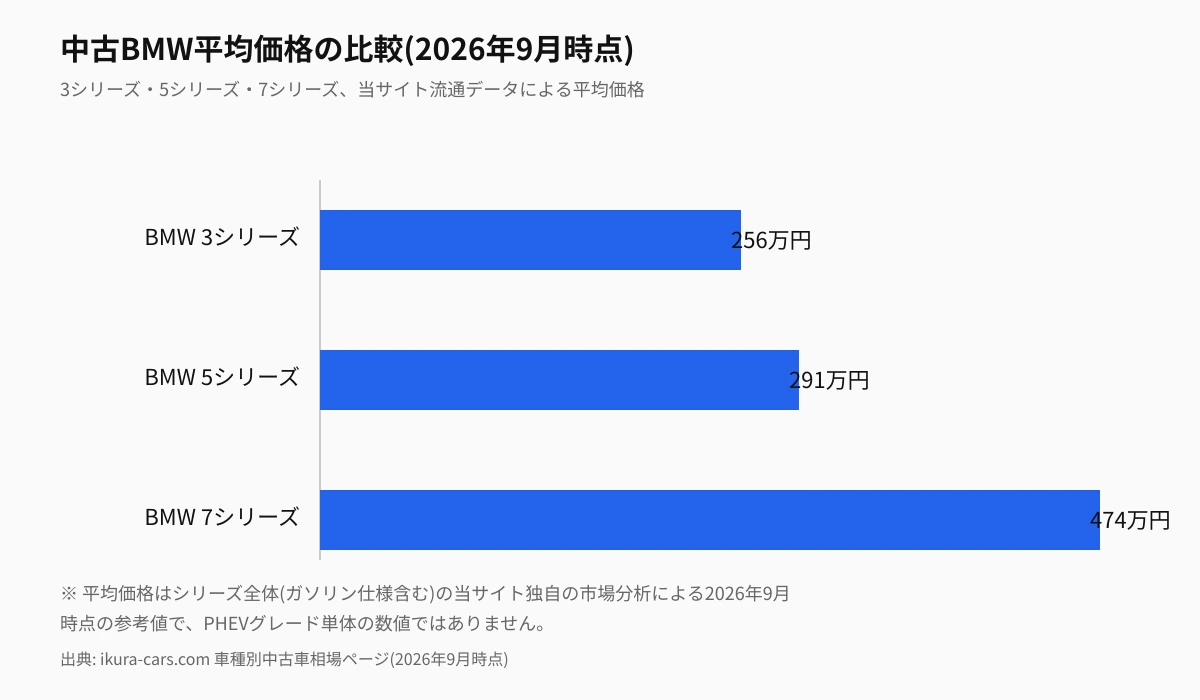 BMW3シリーズ・5シリーズ・7シリーズの中古平均価格比較(2026年9月時点)
