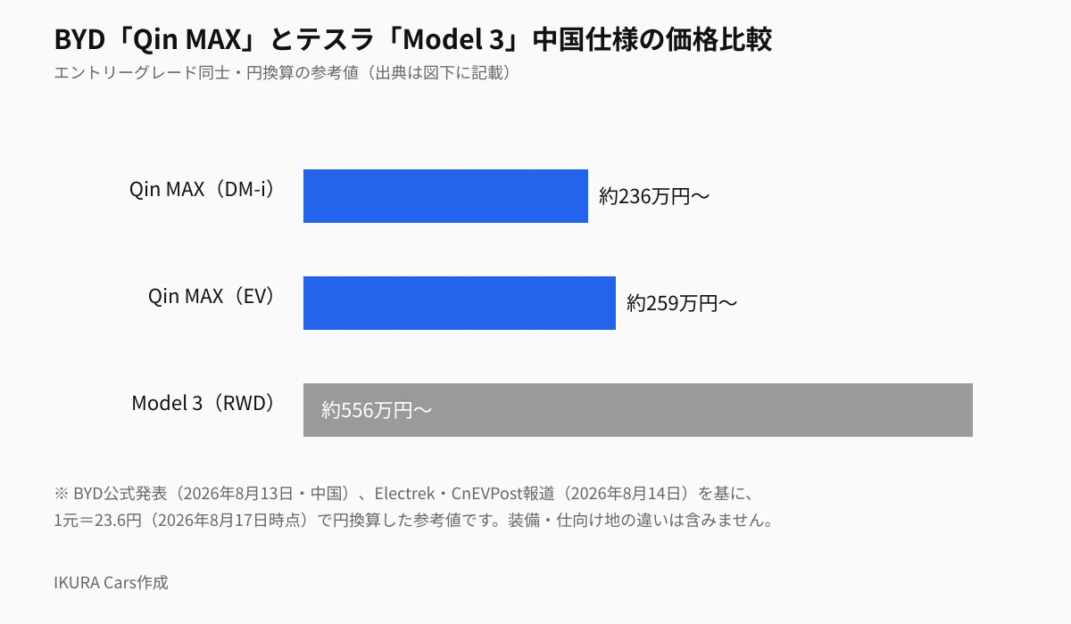 BYD「Qin MAX」とテスラ「Model 3」中国仕様の価格比較。Qin MAX(DM-i)が約236万円〜、Qin MAX(EV)が約259万円〜、Model 3(RWD)が約556万円〜