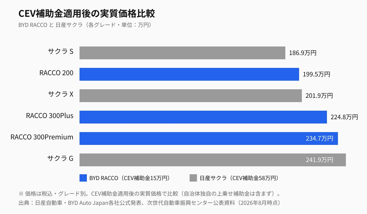 CEV補助金適用後の実質価格比較：サクラS186.9万円、RACCO200が199.5万円、サクラX201.9万円、RACCO300Plusが224.8万円、RACCO300Premiumが234.7万円、サクラG241.9万円