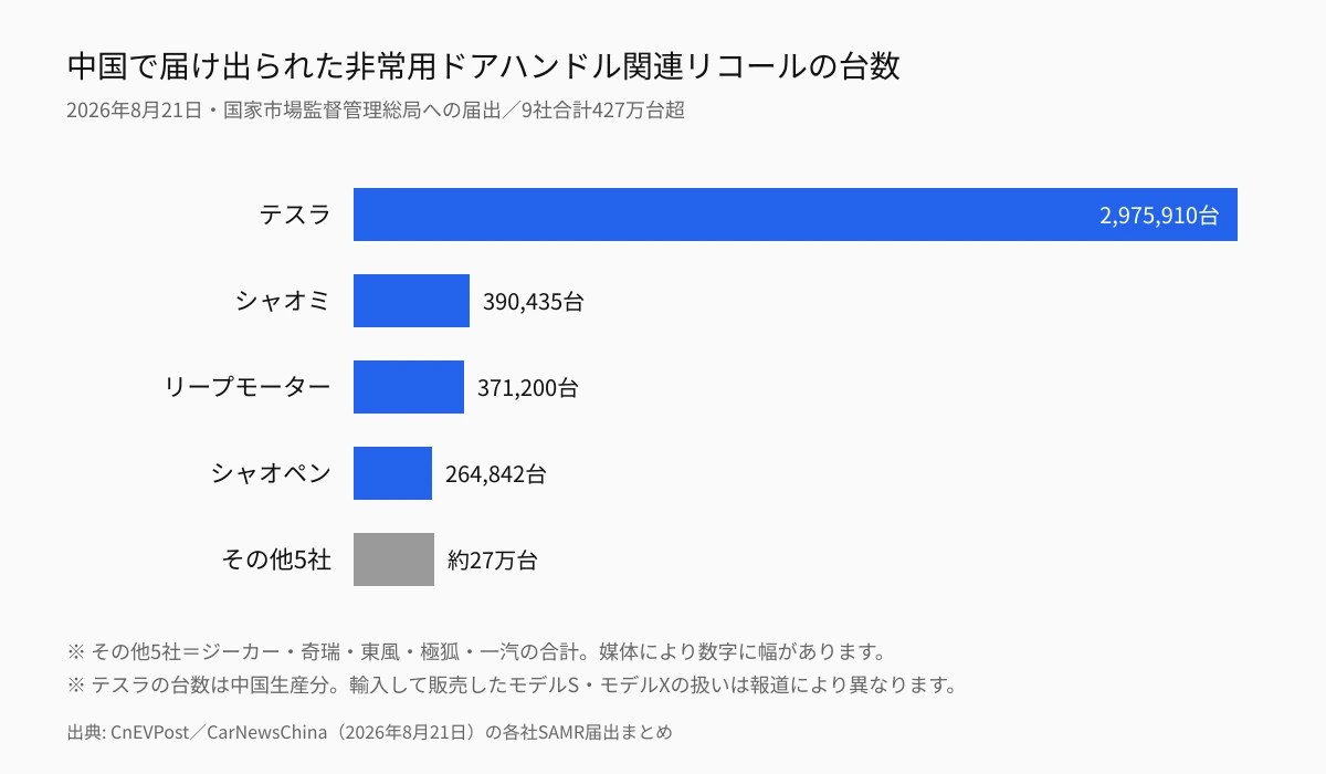 2026年8月21日に中国で届け出られた非常用ドアハンドル関連リコールの台数比較