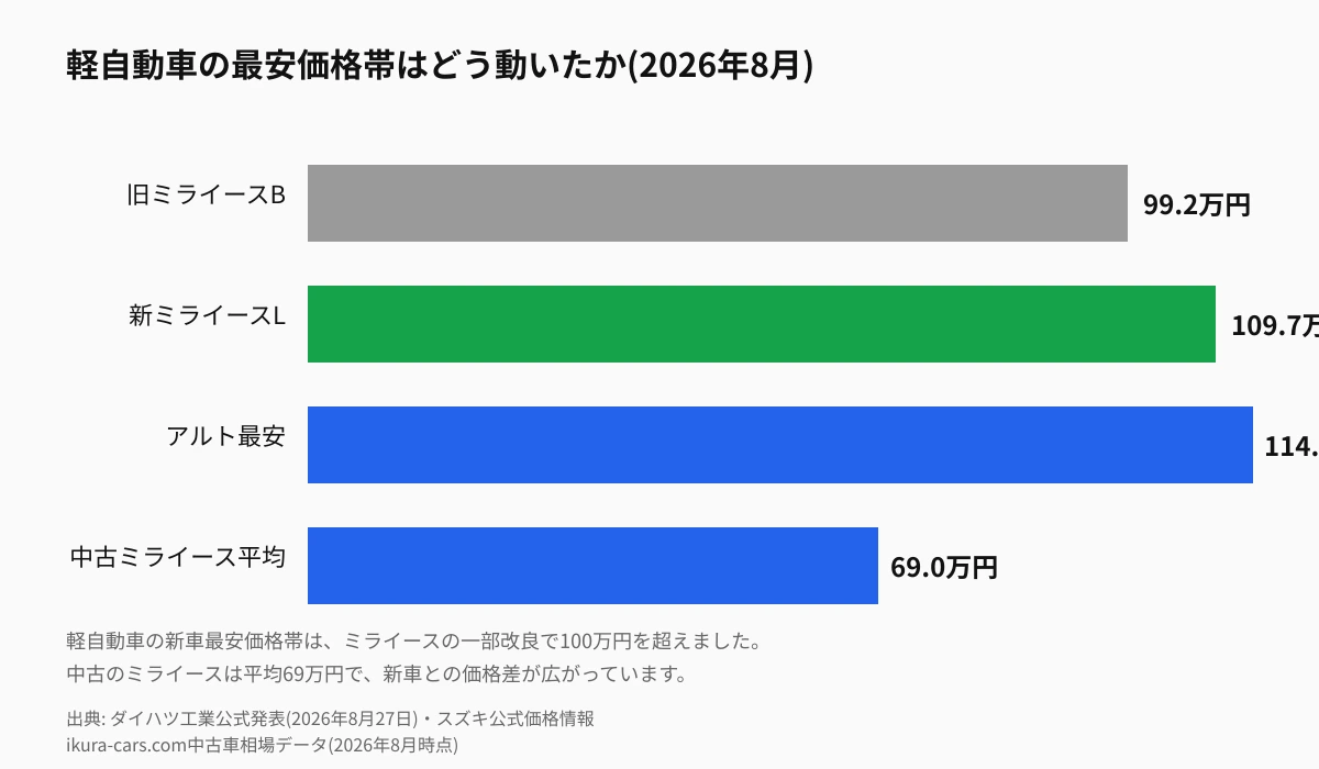軽自動車の新車最安価格帯の比較:旧ミライースB 99.2万円、新ミライースL 109.7万円、アルト最安114.3万円、中古ミライース平均69.0万円