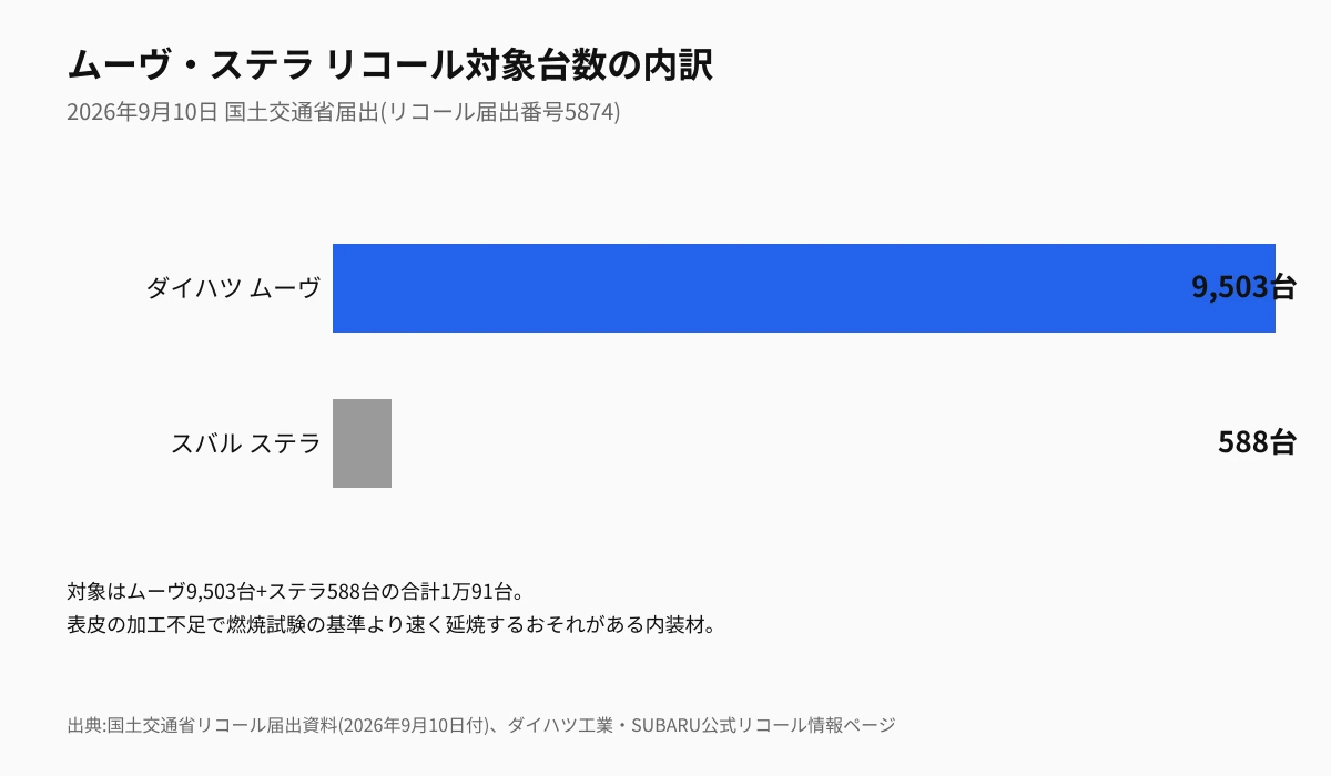 リコール対象台数の内訳:ダイハツ ムーヴ9,503台、スバル ステラ588台、合計1万91台
