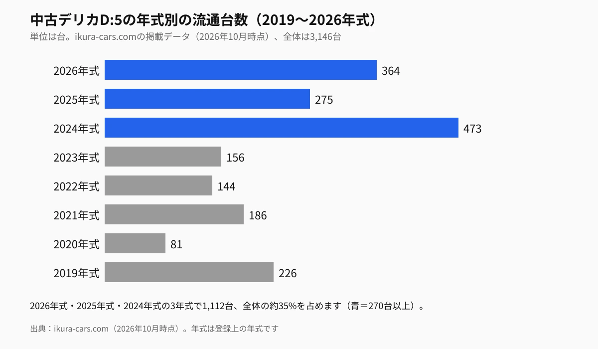 中古デリカD:5の年式別の流通台数。2024年式が473台で最多、2026年式が364台、2025年式が275台、2023年式が156台、2022年式が144台、2021年式が186台、2020年式が81台、2019年式が226台