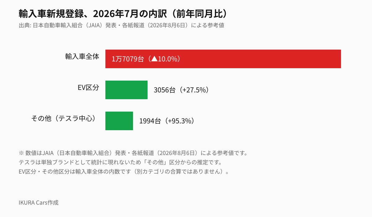 輸入車新規登録、2026年7月の内訳。輸入車全体1万7079台（前年比▲10.0%）、うちEV区分3056台（+27.5%）、うち「その他」区分（テスラ中心）1994台（+95.3%）