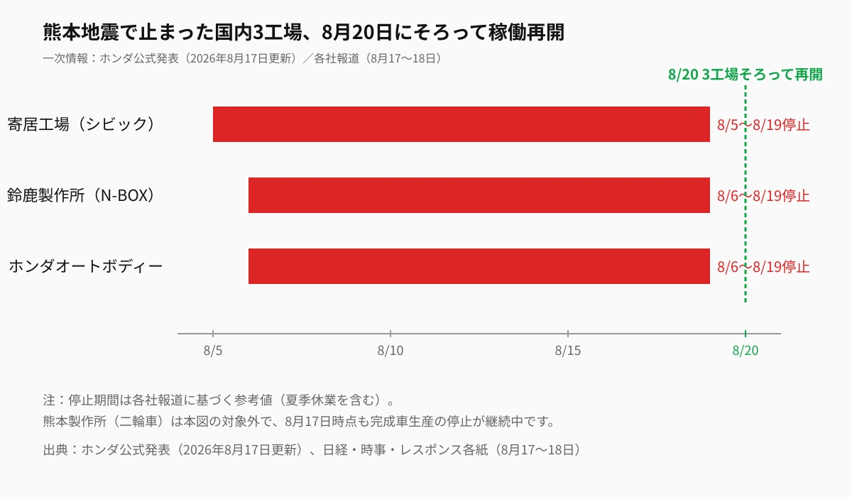 熊本地震で止まった国内3工場、8月20日にそろって稼働再開。寄居工場（シビック）は8月5日〜19日、鈴鹿製作所（N-BOX）とホンダオートボディーは8月6日〜19日それぞれ停止し、8月20日にそろって再開する。