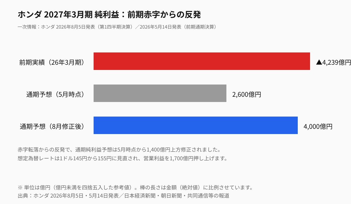 ホンダ 2027年3月期 純利益予想:前期の赤字からの反発と通期予想の上方修正