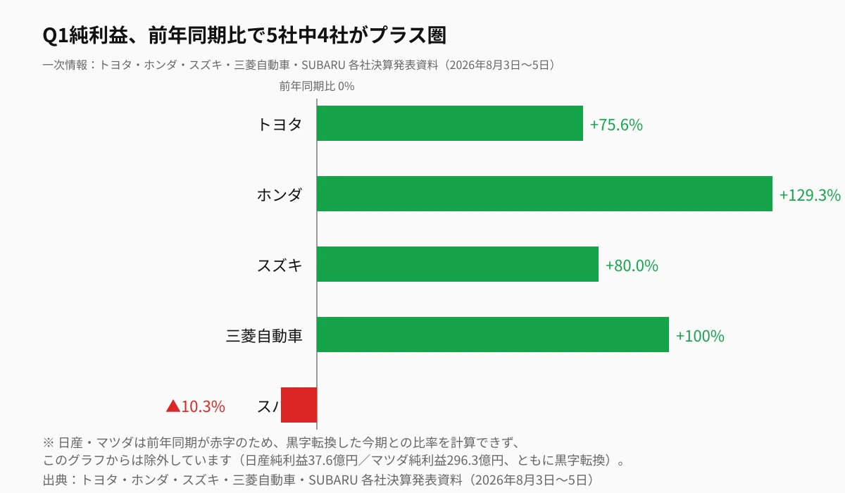 Q1純利益、前年同期比で5社中4社がプラス圏。トヨタ+75.6%、ホンダ+129.3%、スズキ+80.0%、三菱自動車+100%、スバルは-10.3%。日産・マツダは黒字転換のため対象外