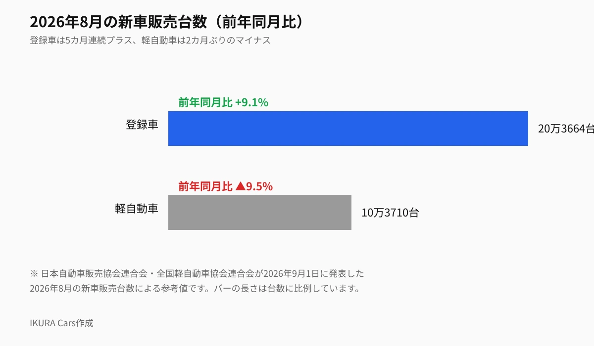 2026年8月の新車販売台数：登録車20万3664台(+9.1%)は5カ月連続プラス、軽自動車10万3710台(▲9.5%)は2カ月ぶりのマイナス