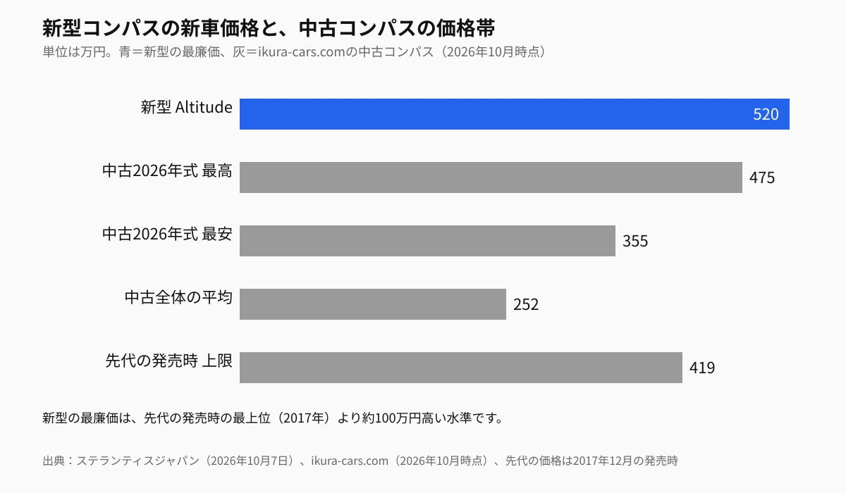 新型コンパスの最廉価と、中古コンパスの価格帯の比較。新型Altitudeが520万円、中古の2026年式は355〜475万円、中古全体の平均は252万円