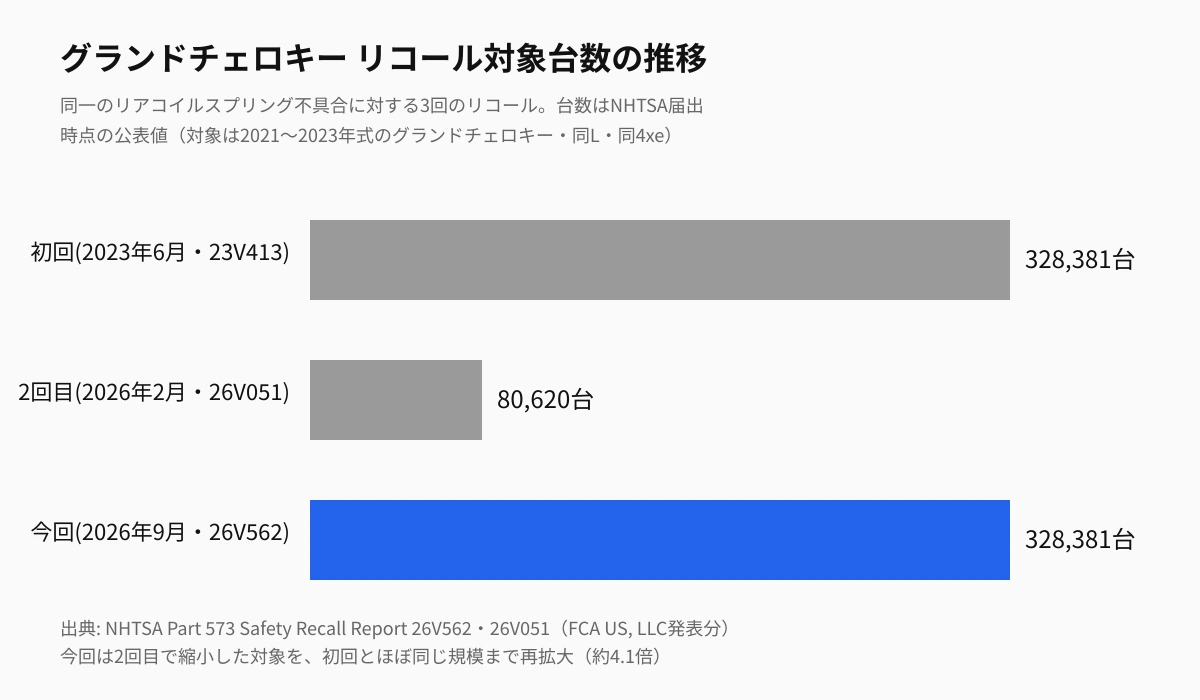 グランドチェロキーのリコール対象台数の推移(初回328,381台→2回目80,620台→今回328,381台)