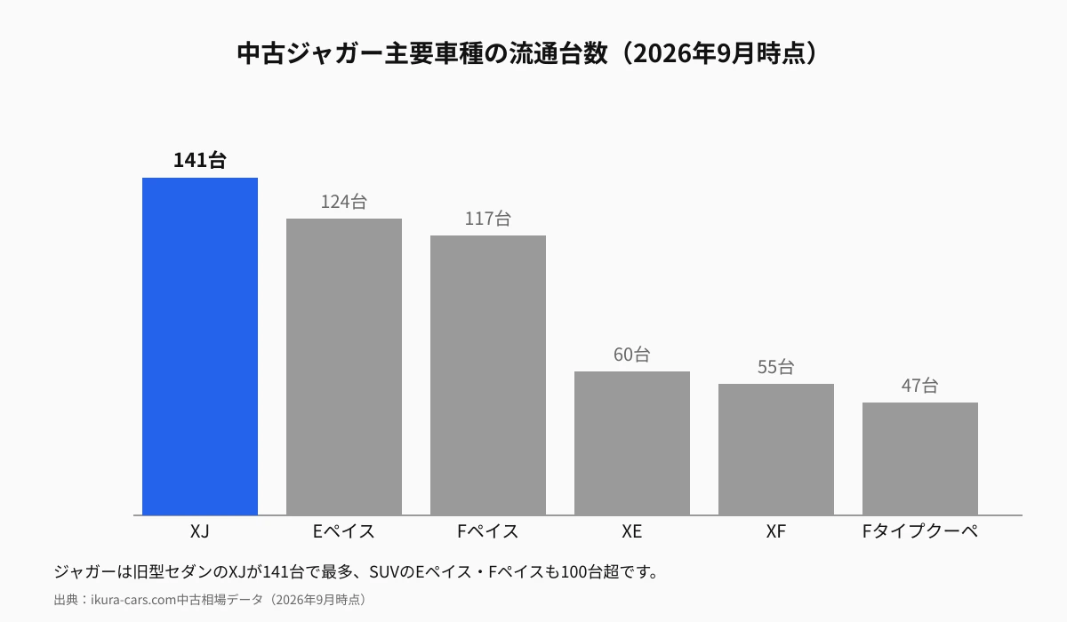中古ジャガー主要車種の流通台数(2026年9月時点)