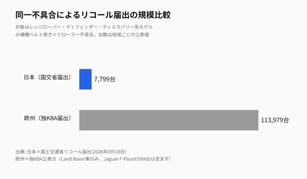 同一不具合によるリコール届出の規模比較（日本7,799台・欧州113,979台）