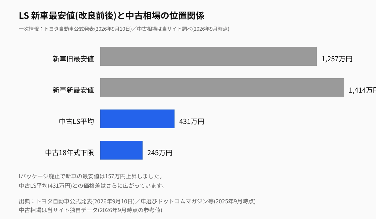 レクサスLSの新車最安値(改良前後)と中古相場の比較