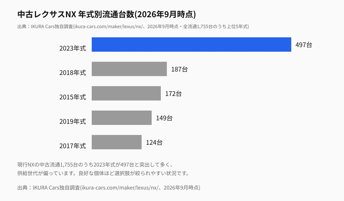 中古レクサスNXの流通台数、年式ごとの分布