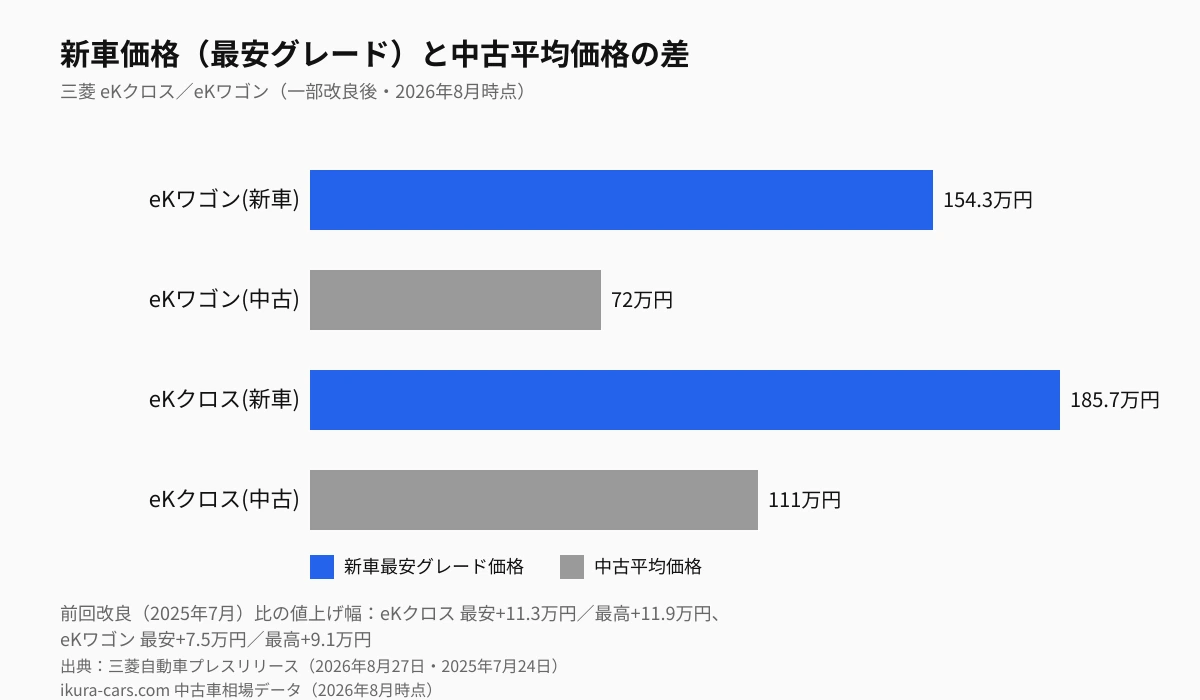 eKクロス/eKワゴンの新車価格(最安グレード)と中古平均価格の比較