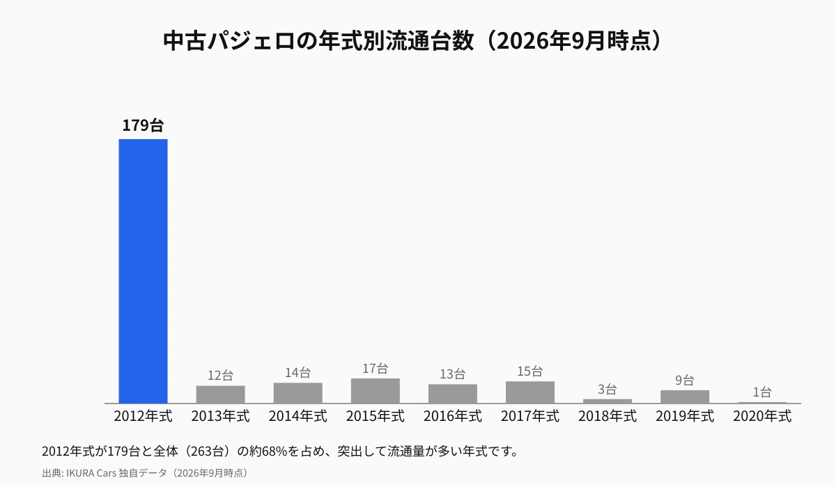 中古パジェロの流通台数、年式ごとの分布