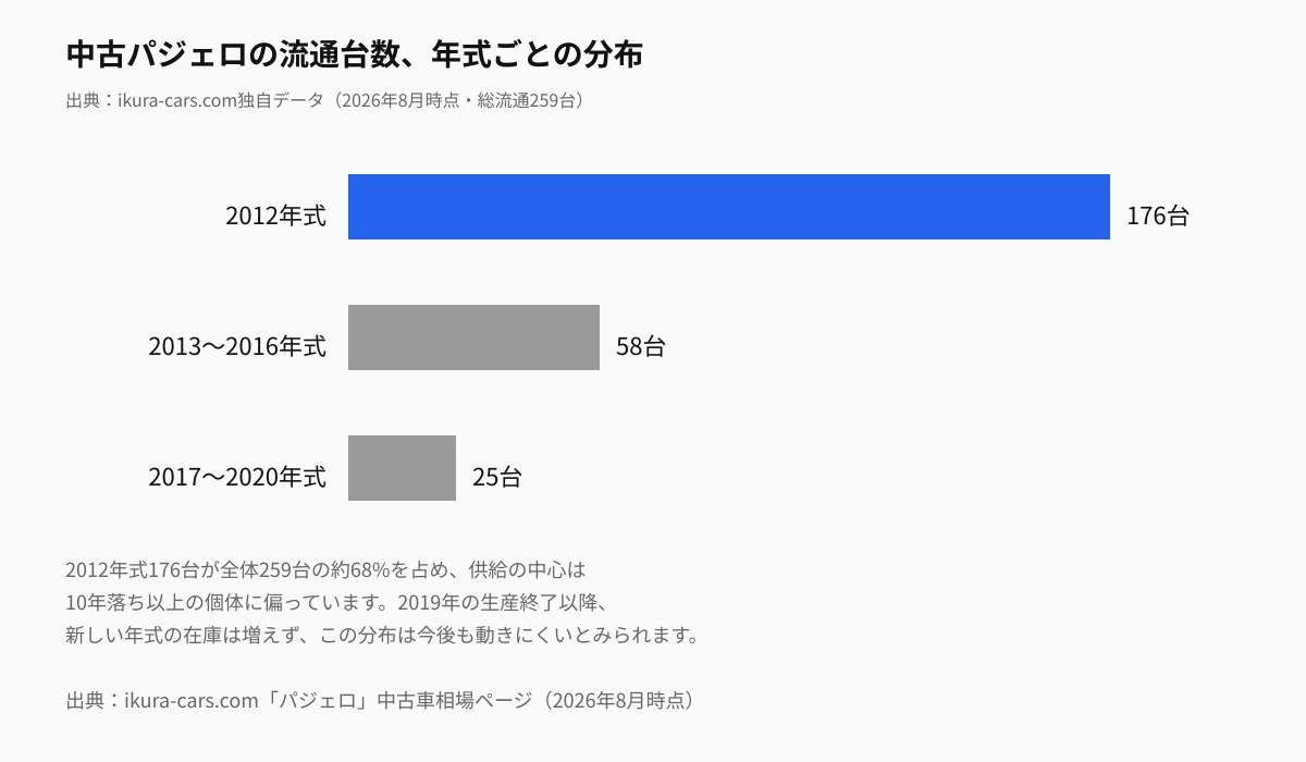 中古パジェロの流通台数、年式ごとの分布