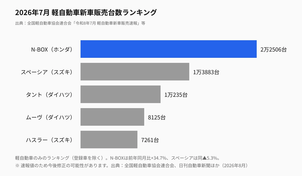 2026年7月 軽自動車新車販売ランキング上位5車種。N-BOXが2万2506台で首位、スペーシアが1万3883台、タントが1万235台、ムーヴが8125台、ハスラーが7261台。