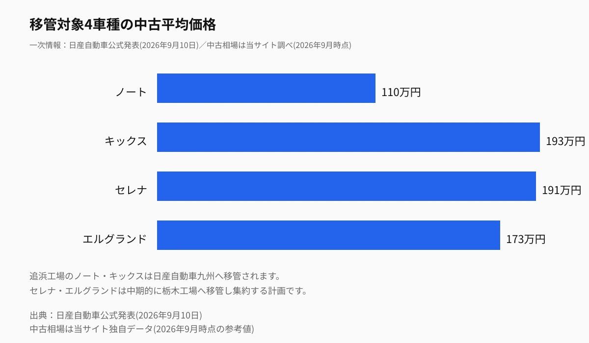 移管対象4車種(ノート・キックス・セレナ・エルグランド)の中古平均価格比較