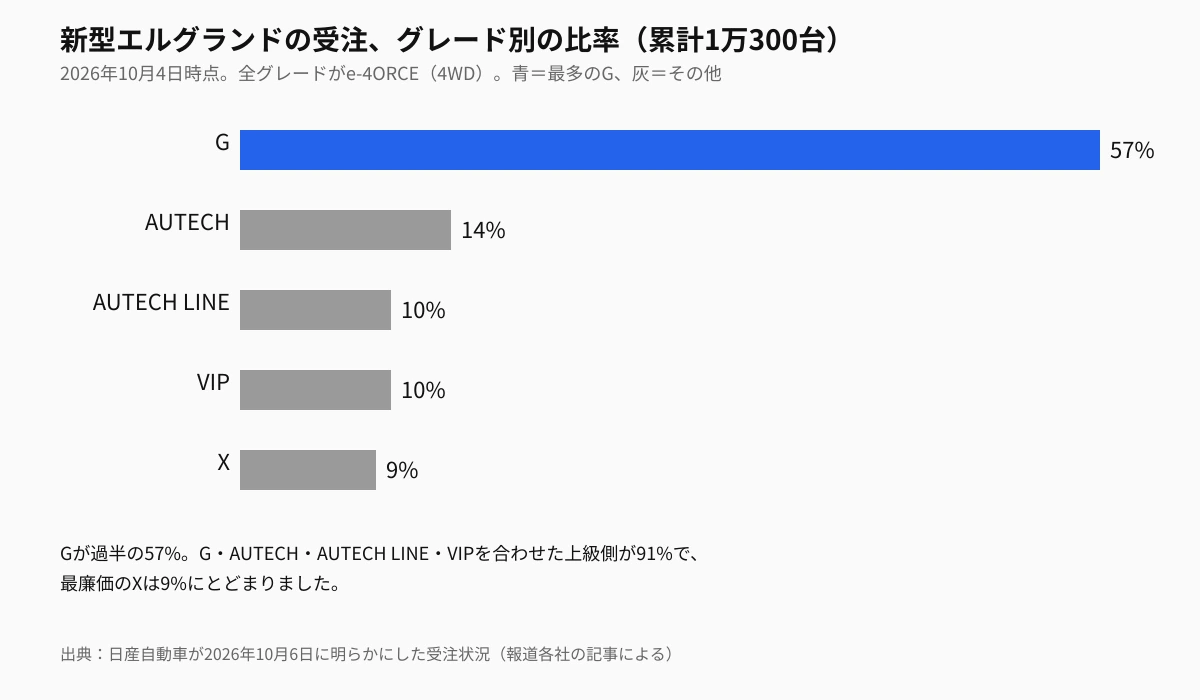 新型エルグランドの受注、グレード別の比率（累計1万300台）。G e-4ORCEが57%、AUTECH e-4ORCEが14%、AUTECH LINE e-4ORCEとVIP e-4ORCEが各10%、X e-4ORCEが9%