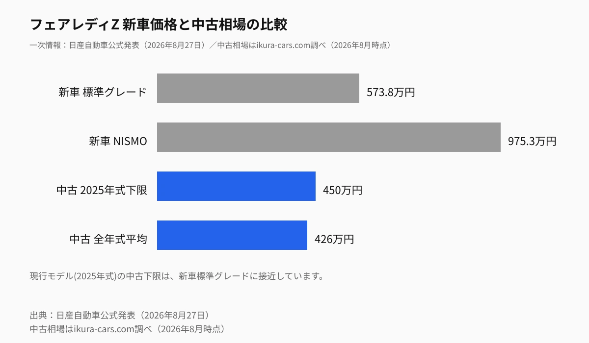 フェアレディZ 新車価格と中古相場の比較:新車標準グレード573.8万円、新車NISMO975.3万円に対し、中古2025年式の下限450万円、中古全年式平均426万円