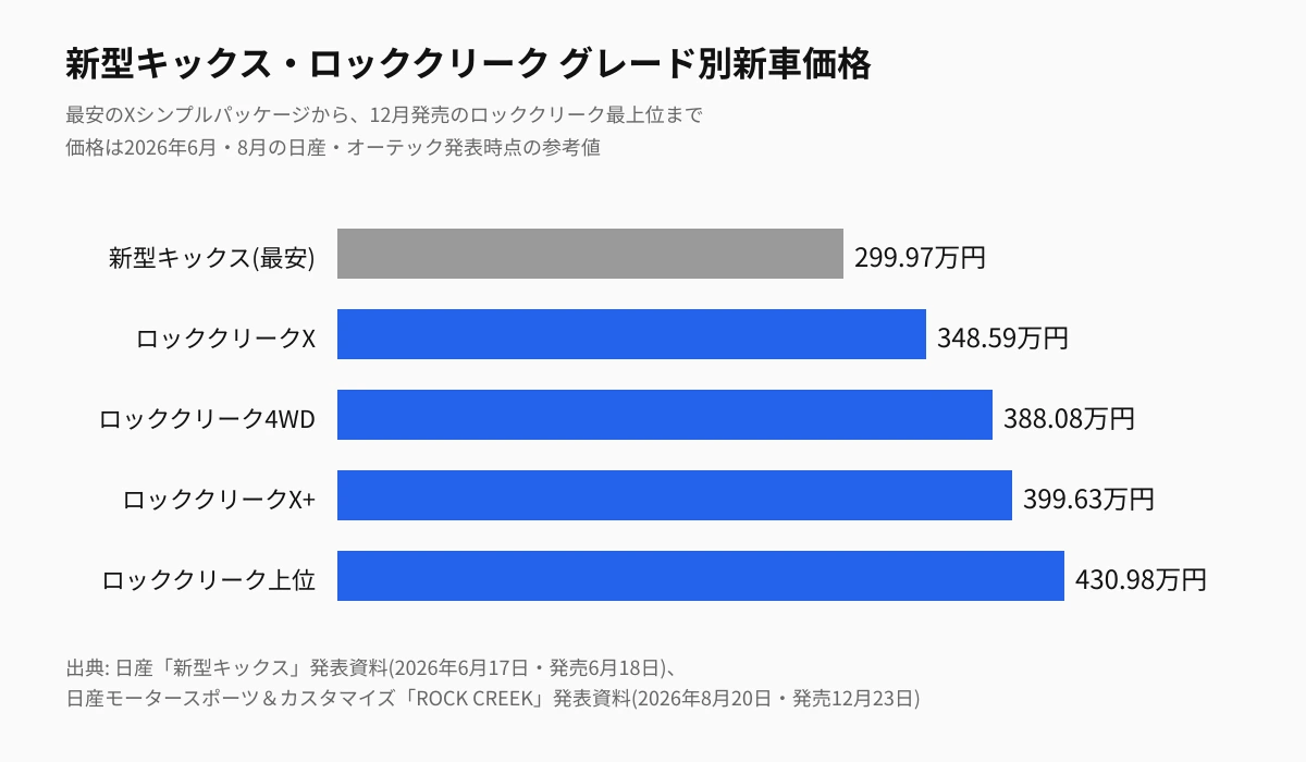 新型キックスとロッククリーク各グレードの新車価格の比較