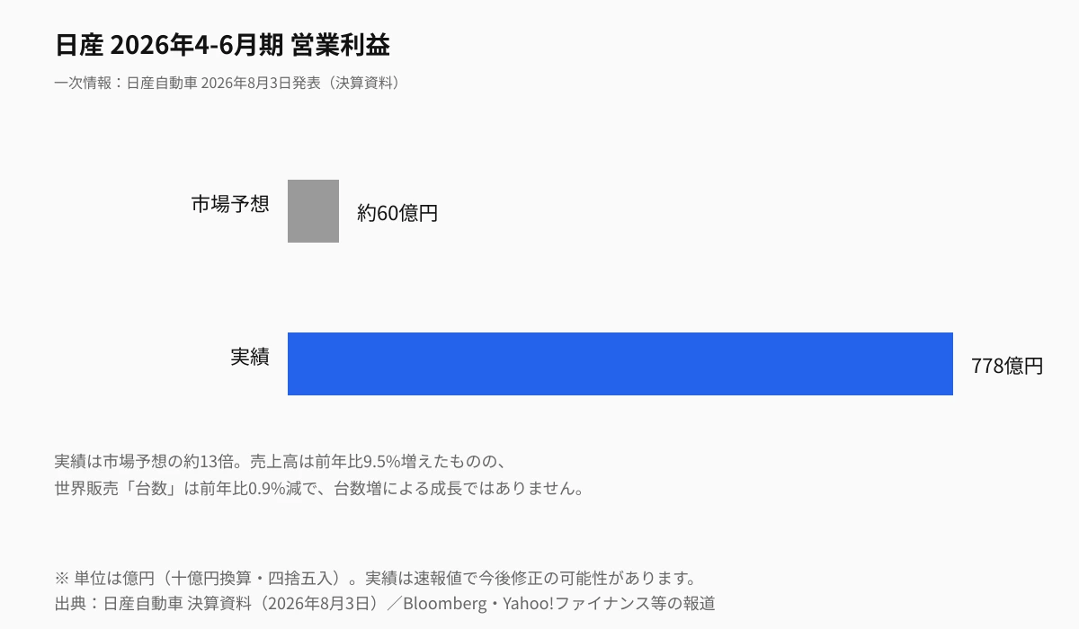 日産 2026年4-6月期 営業利益:実績は市場予想の約13倍
