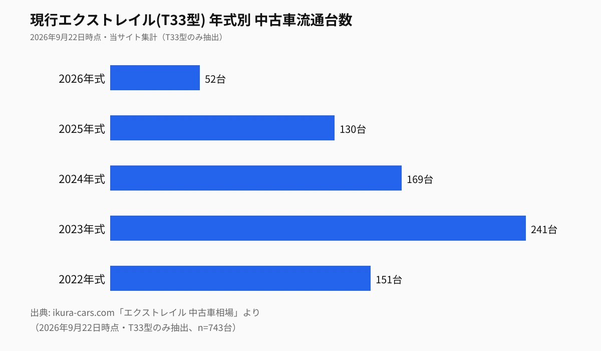 現行エクストレイル(T33型)の年式別流通台数