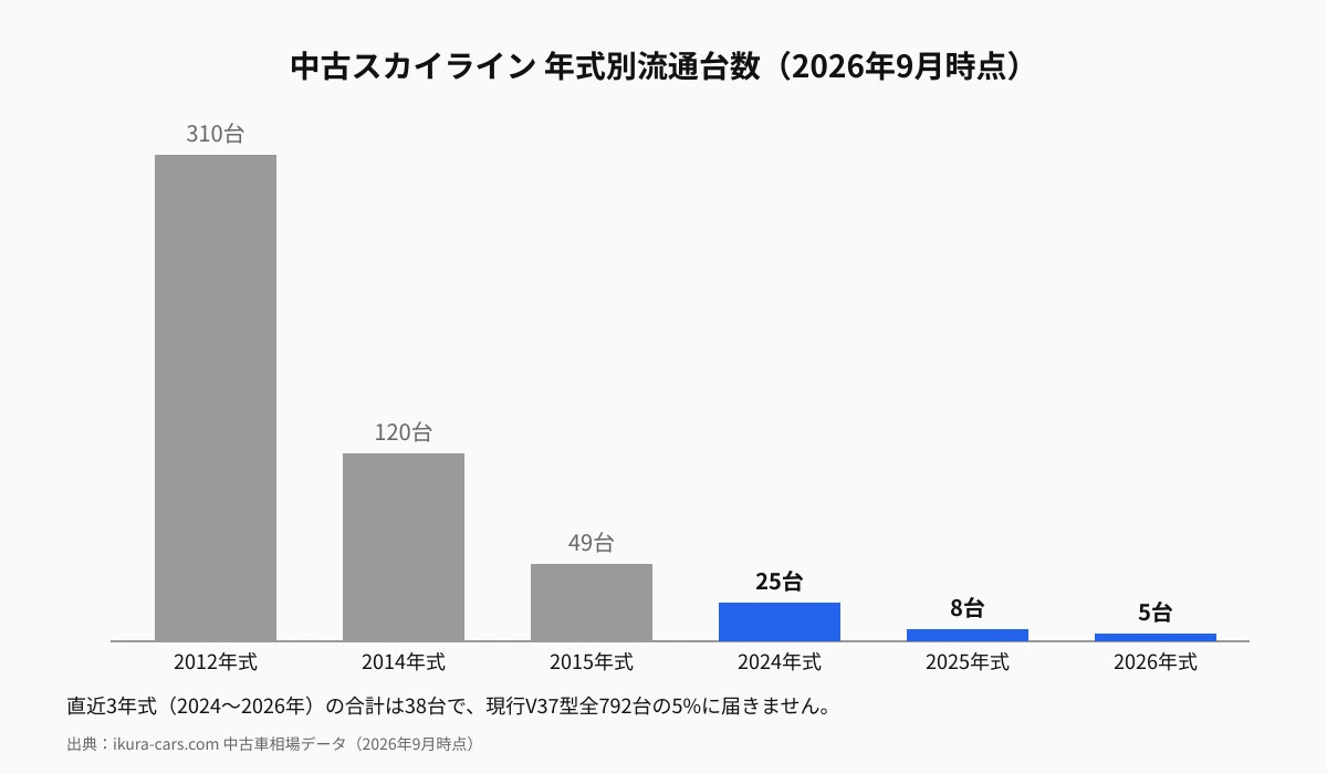 中古スカイラインの年式別流通台数（2026年9月時点）