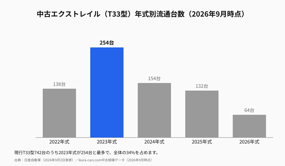 現行エクストレイル(T33型)の年式別流通台数