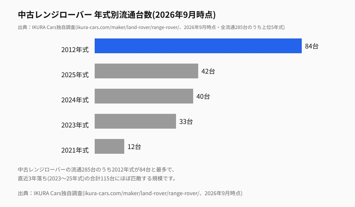 中古レンジローバーの流通台数、年式ごとの分布