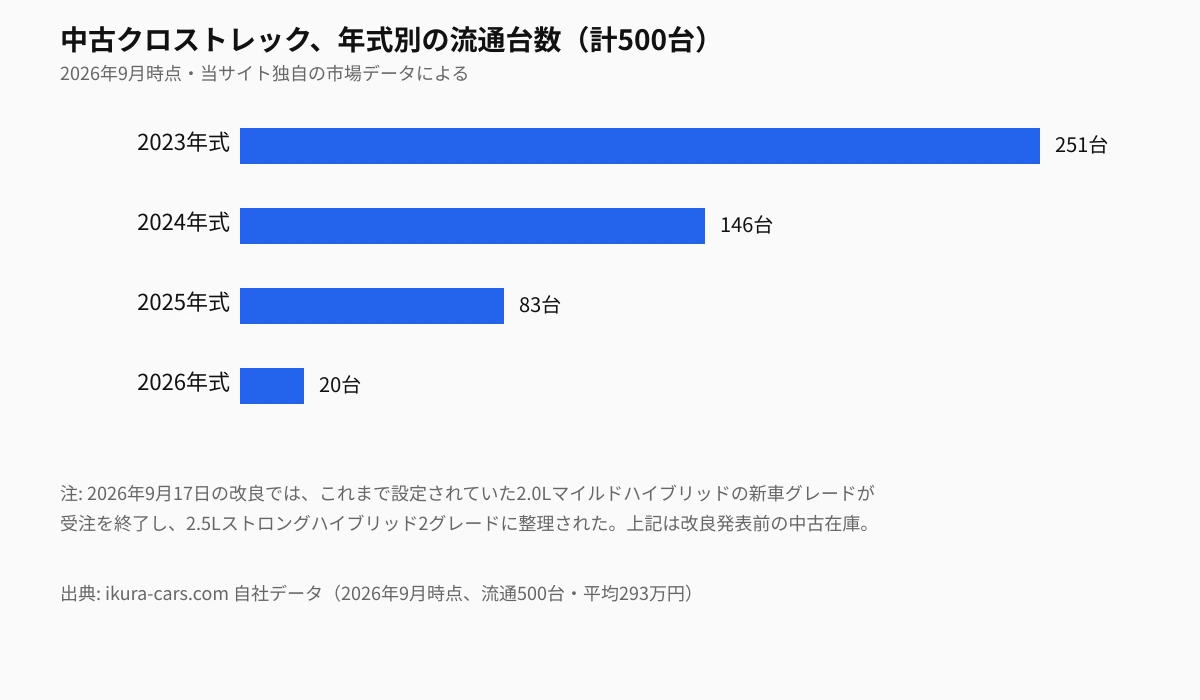 中古クロストレック、年式別の流通台数(計500台)