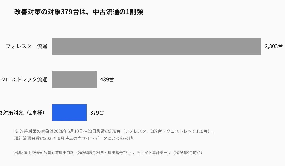 改善対策の対象379台と、フォレスター・クロストレックの中古流通台数(全年式合計)の比較