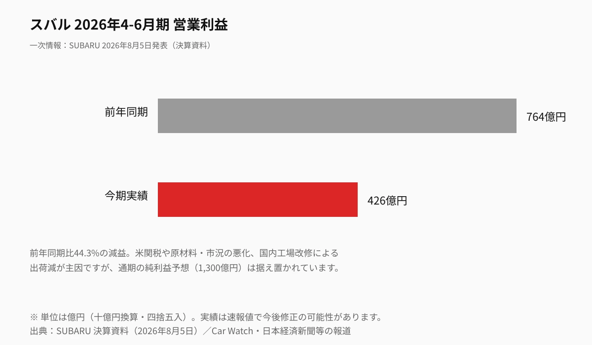 スバル 2026年4-6月期 営業利益：前年同期764億円→今期426億円、44.3%の減益