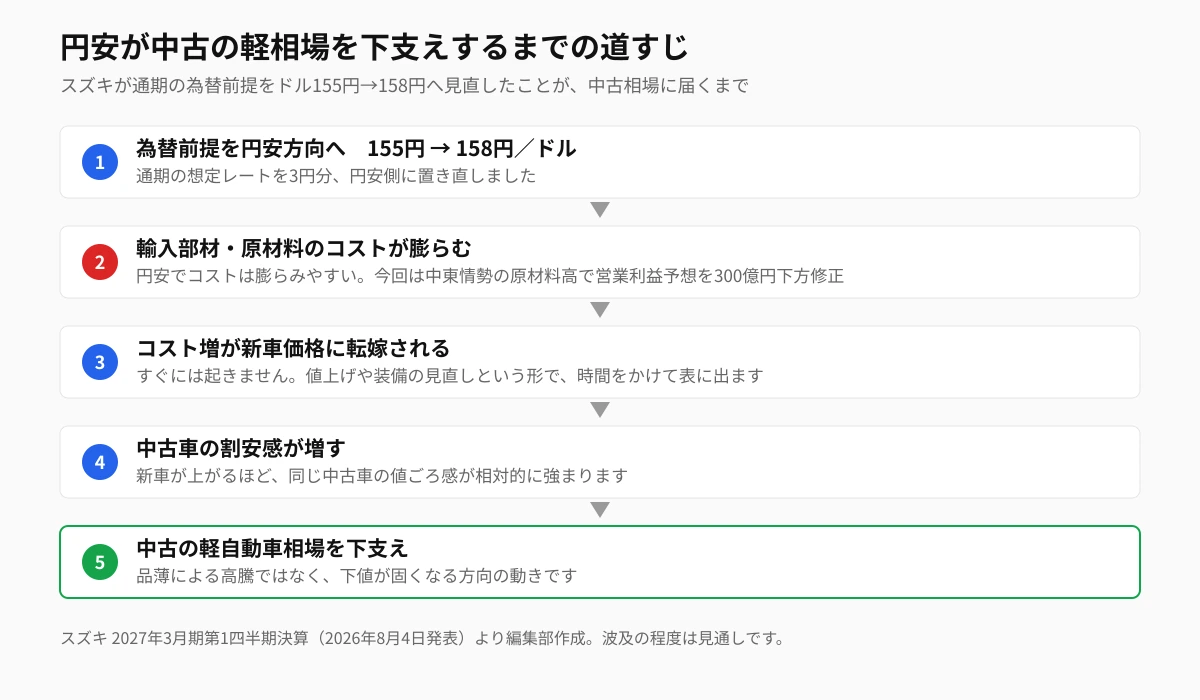 円安が中古の軽相場を下支えするまでの5段階:為替前提155円→158円、輸入部材・原材料のコスト増、新車価格への転嫁、中古車の割安感の増加、中古の軽自動車相場の下支え