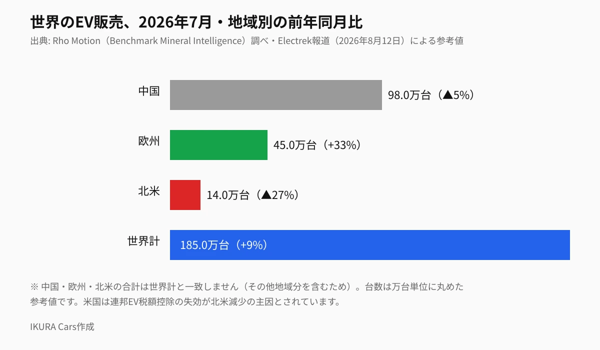 世界のEV販売、2026年7月・地域別の前年同月比。中国98.0万台(▲5%)、欧州45.0万台(+33%)、北米14.0万台(▲27%)、世界計185.0万台(+9%)