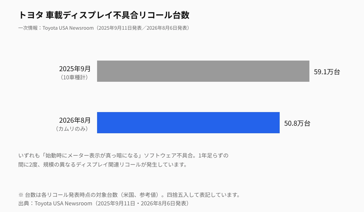 トヨタ 車載ディスプレイ不具合リコール台数：2025年9月は10車種計59.1万台、2026年8月はカムリのみ50.8万台