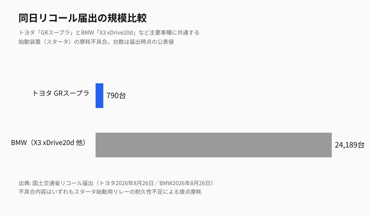 トヨタGRスープラとBMWのリコール届出台数比較（790台・24,189台）