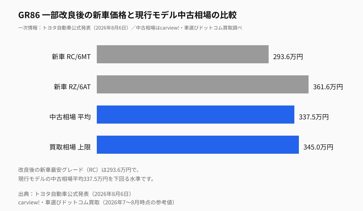 GR86 一部改良後の新車価格と現行モデル中古相場の比較:新車RC/6MT293.6万円、新車RZ/6AT361.6万円に対し、中古相場平均337.5万円、買取相場上限345.0万円