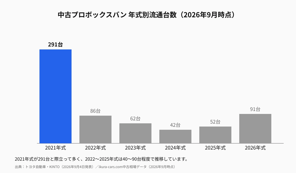 中古プロボックスバンの年式別流通台数(2021〜2026年式)