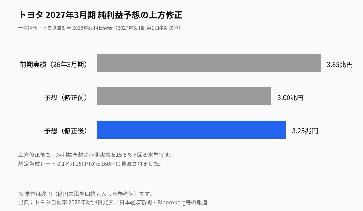 トヨタ 2027年3月期 純利益予想の上方修正