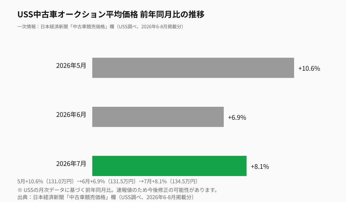 USS中古車オークション平均価格の前年同月比推移。2026年5月は+10.6%（131.0万円）、6月は+6.9%（131.5万円）、7月は+8.1%（134.5万円）で、6月の鈍化から7月に再加速している。
