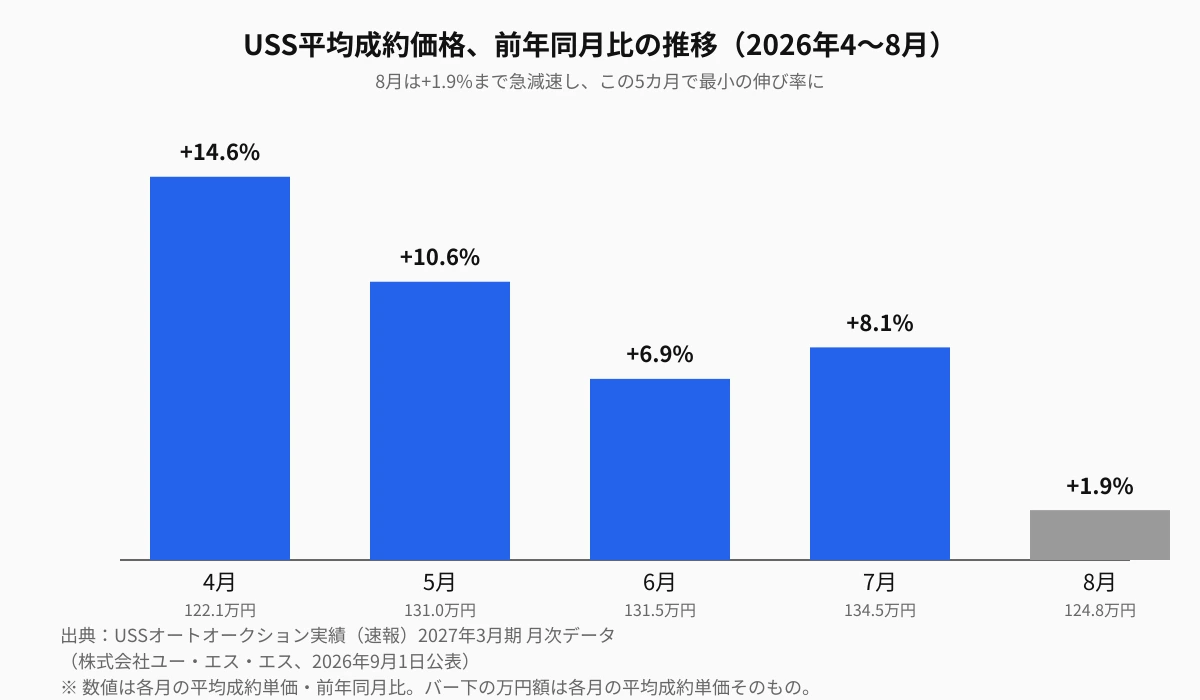 USS平均成約価格の前年同月比推移。2026年4月は+14.6%(122.1万円)、5月+10.6%(131.0万円)、6月+6.9%(131.5万円)、7月+8.1%(134.5万円)、8月は+1.9%(124.8万円)で、8月に伸び率が急減速している。