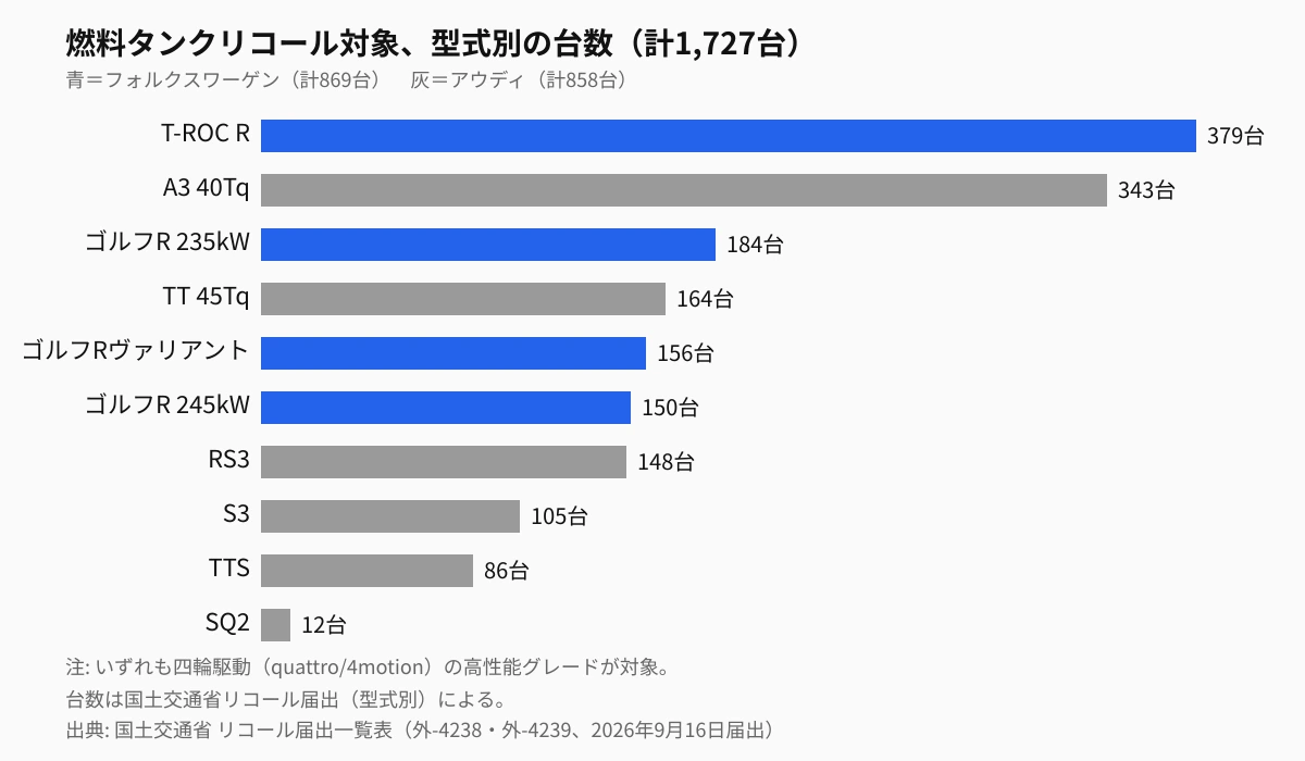 燃料タンクリコール対象、型式別の台数(計1,727台)。フォルクスワーゲンはT-ROC R 379台・ゴルフR 235kW 184台・ゴルフRヴァリアント 156台・ゴルフR 245kW 150台の計869台、アウディはA3 40Tq 343台・TT 45Tq 164台・RS3 148台・S3 105台・TTS 86台・SQ2 12台の計858台