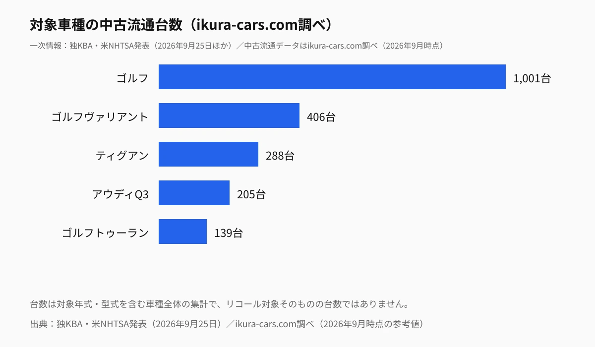 対象車種の中古流通台数(ikura-cars.com調べ)。ゴルフ1,001台・ゴルフヴァリアント406台・ティグアン288台・アウディQ3 205台・ゴルフトゥーラン139台