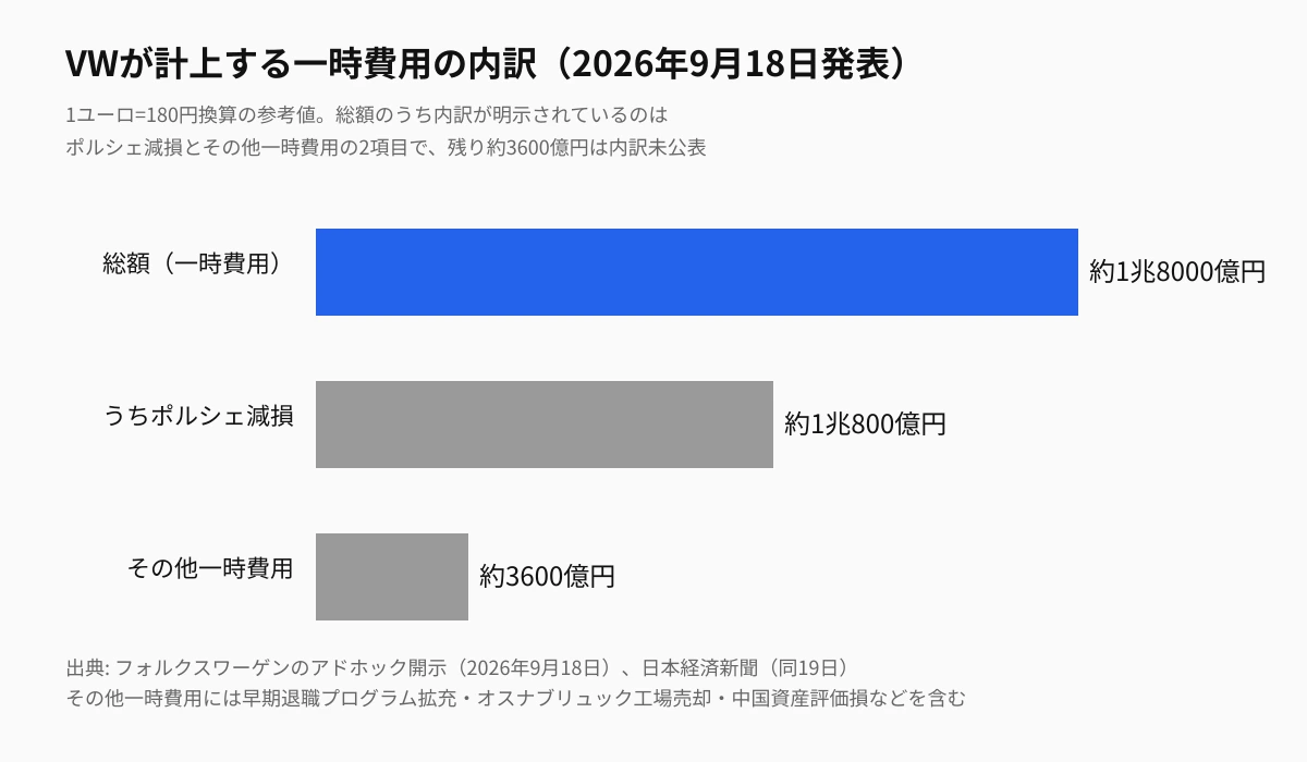 VWが計上する一時費用の内訳(2026年9月18日発表・1ユーロ=180円換算)