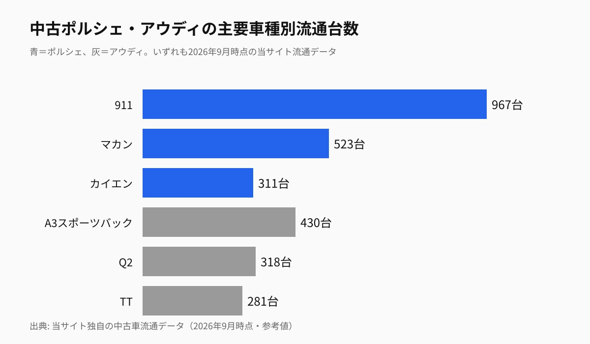 中古ポルシェ・アウディの主要車種別流通台数(2026年9月時点)